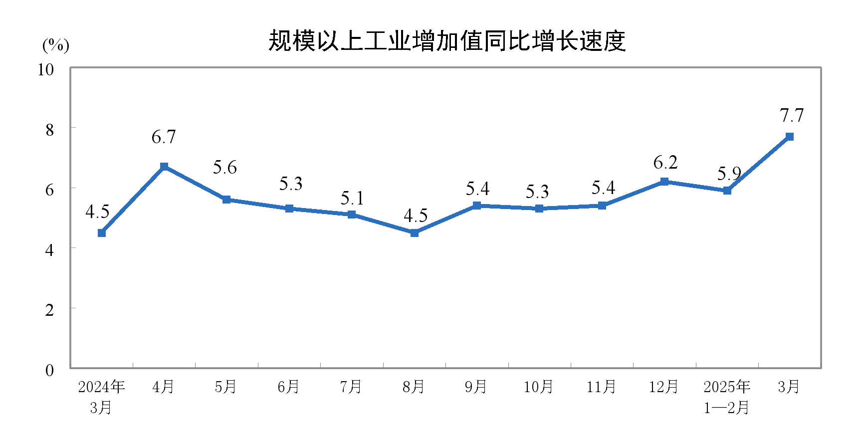 国家统计局:2025年3月份规模以上工业增加值增长7.7%