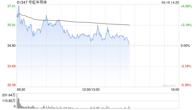 美银证券:上调华虹半导体评级至“买入” 目标价调升至44.5港元