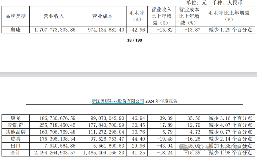 多品牌策略失效!奥康国际2024年亏损加剧、闭店数量暴增92%