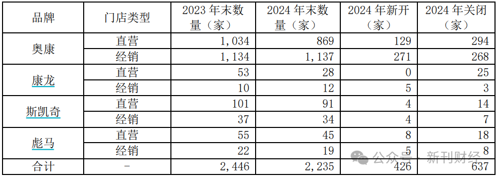 多品牌策略失效!奥康国际2024年亏损加剧、闭店数量暴增92%