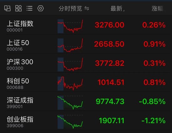 A股尾盘,直线拉升!