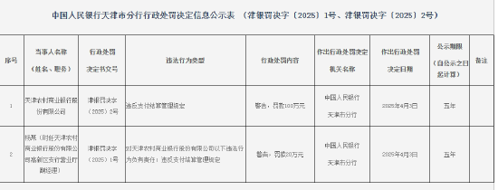 天津农商银行被罚100万元:违反支付结算管理规定