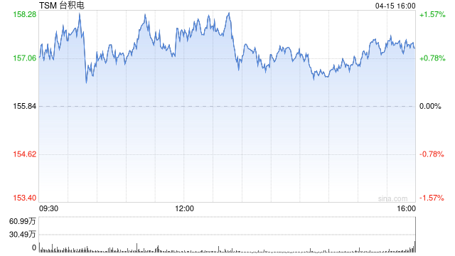 美国晶圆厂订单猛增 台积电拟涨价30%