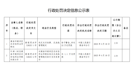 商洛市商州区农村信用合作联社被罚22万元:违反支付结算、反洗钱管理规定