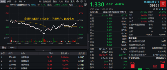 跨境支付概念异军突起,创识科技20CM涨停,翠微股份直线封板!金融科技午后V型向上