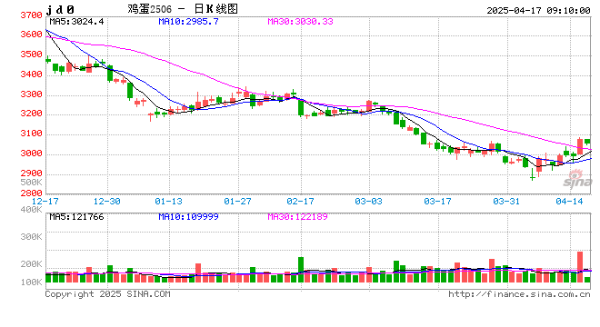 鸡蛋期价是反弹还是反转？