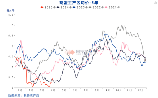 鸡蛋期价是反弹还是反转？