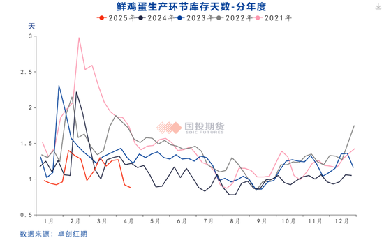 鸡蛋期价是反弹还是反转？