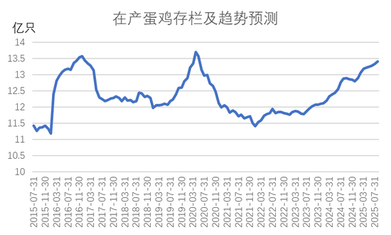 鸡蛋期价是反弹还是反转？