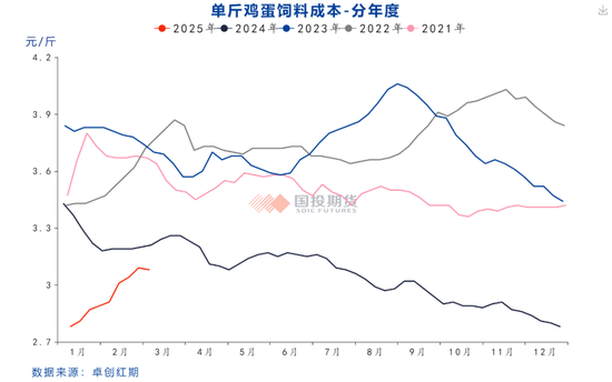 鸡蛋期价是反弹还是反转？