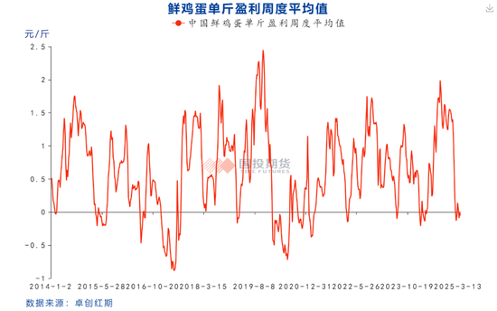 鸡蛋期价是反弹还是反转？
