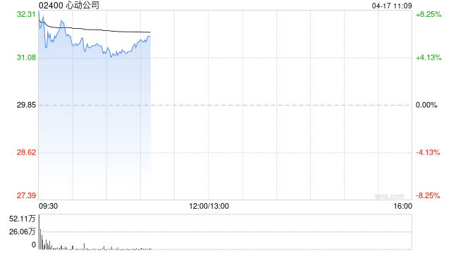 心动公司盘中涨超6% 花旗指更多催化剂或在下半年实现