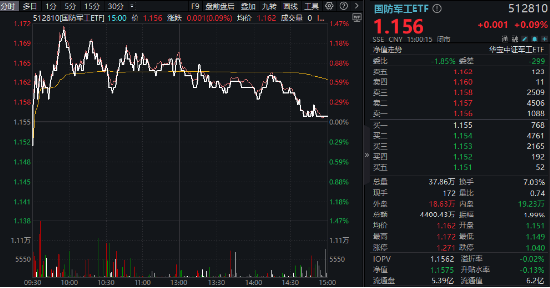 10万亿蓝海!大飞机震荡走强,北摩高科涨停!自主可控逻辑驱动,机构重申国防军工板块确定性