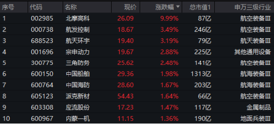 10万亿蓝海!大飞机震荡走强,北摩高科涨停!自主可控逻辑驱动,机构重申国防军工板块确定性