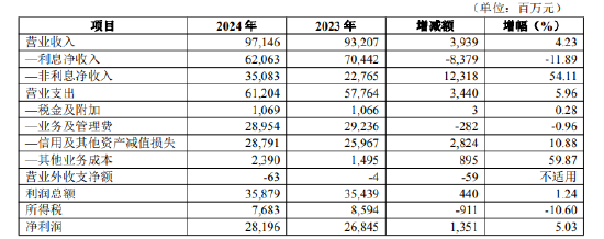 华夏银行:2024年实现非利息净收入350.83亿元,同比增长54.11%