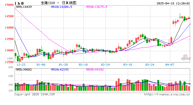 生猪:风险仍在 关注结构性机会