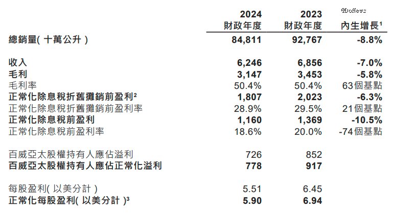 百威啤酒,拒绝认输
