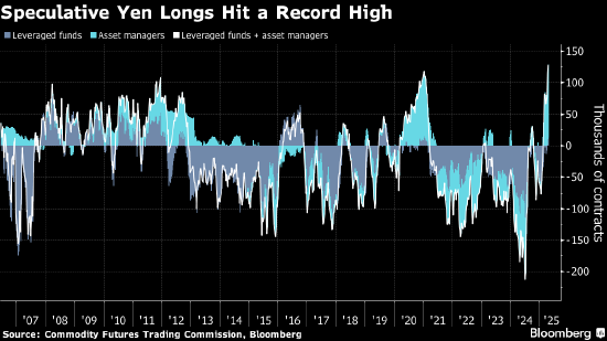 投机交易员的日元多头押注触及创纪录高位 美元看跌头寸进一步增加