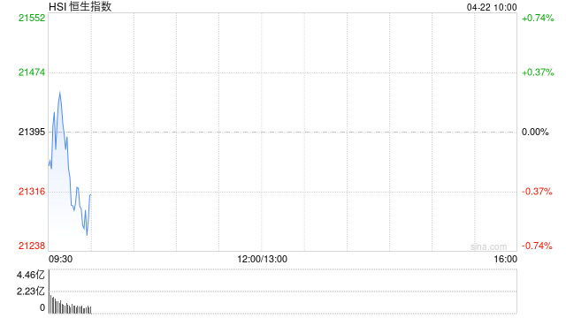 快讯：恒指低开0.43% 科指跌0.67% 赤峰黄金涨近15%