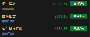 快讯：恒指低开0.43% 科指跌0.67% 赤峰黄金涨近15%