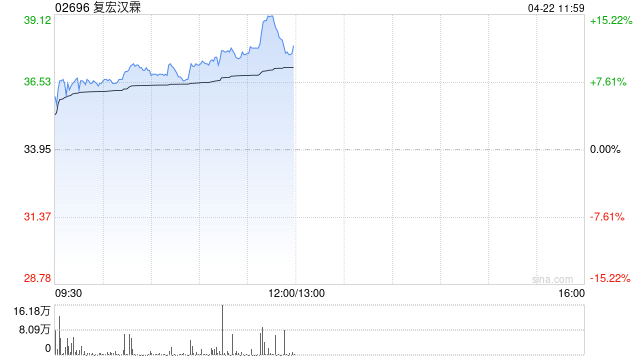 港股复宏汉霖大涨超8% 复星国际4月多次增持复宏汉霖