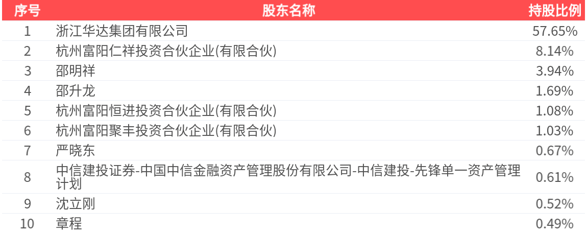 华达新材2024年净利润为2.29亿元、较去年同期下降31.38%