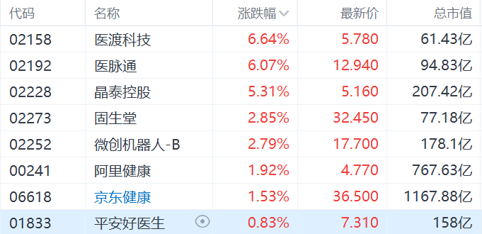 政策利好促AI医疗概念股走强,医渡科技、医脉通涨超6%