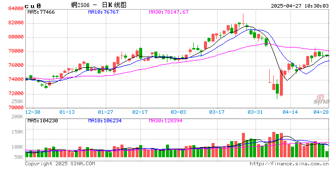 库存单周骤降超31%！铜价要涨？