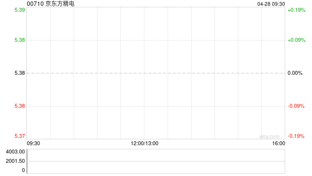 京东方精电公布根据股份奖励计划购买20万股股份