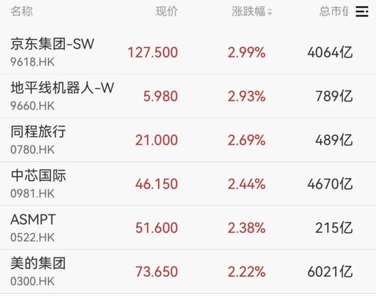 AI应用方向展开反弹,泡泡玛特股价再创新高