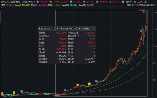 AI应用方向展开反弹,泡泡玛特股价再创新高
