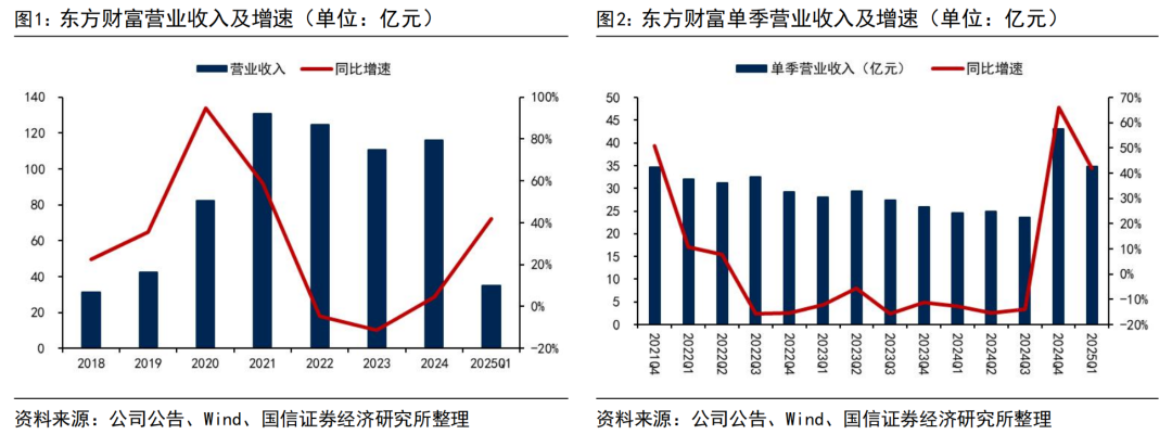 【国信非银·证券】东方财富2025年一季报点评:市场交易活跃,业绩弹性释放