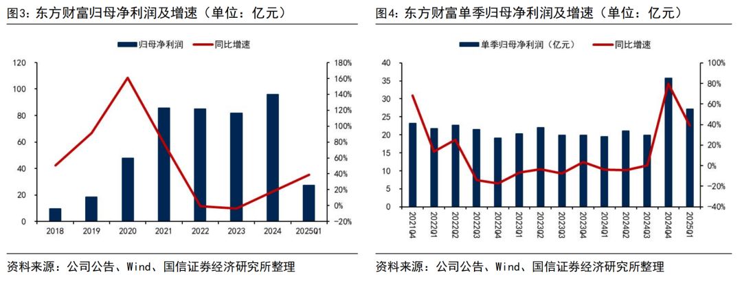 【国信非银·证券】东方财富2025年一季报点评:市场交易活跃,业绩弹性释放