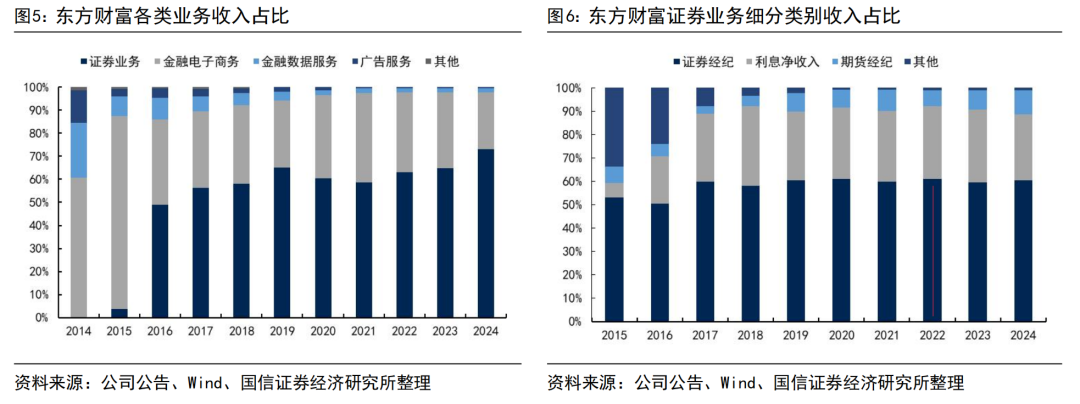 【国信非银·证券】东方财富2025年一季报点评:市场交易活跃,业绩弹性释放