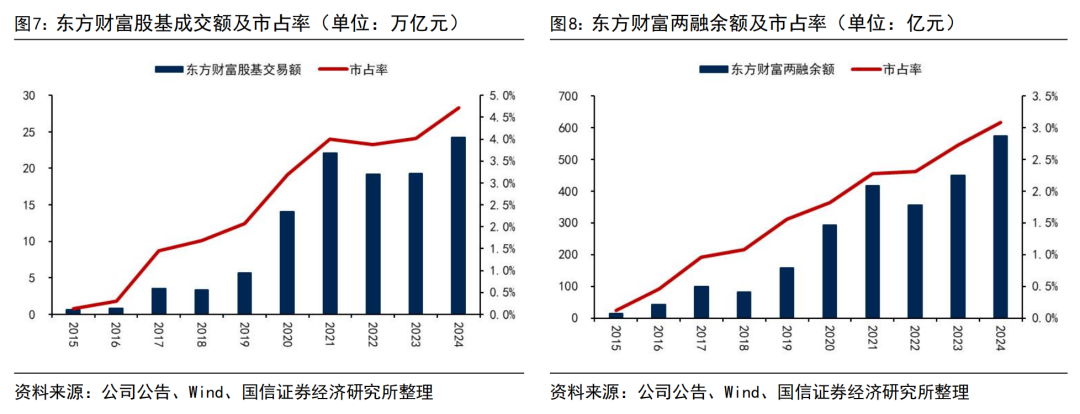 【国信非银·证券】东方财富2025年一季报点评:市场交易活跃,业绩弹性释放