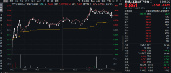 全面超越DeepSeek-R1,阿里Qwen3登顶全球最强开源模型,布局国产AI的589520逆市上探1.29%