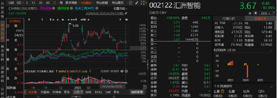 汇洲智能索赔区间可能有两个!