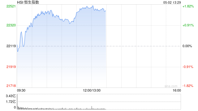 快讯:恒指高开0.33% 科指涨0.48% 美兰空港涨超11%