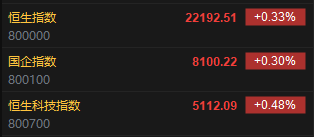 快讯:恒指高开0.33% 科指涨0.48% 美兰空港涨超11%