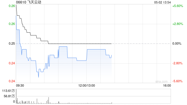 飞天云动拟折让约19.60%配售最多3.61亿股配售股份 净筹约7162万港元