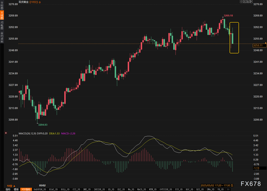 非农超预期触发连锁反应！黄金V型反弹，降息概率