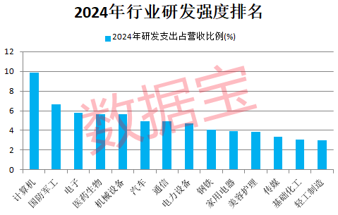 新能源车巨头首次登顶研发支出榜!滞涨+高研发+低PE+业绩稳健增长公司稀缺