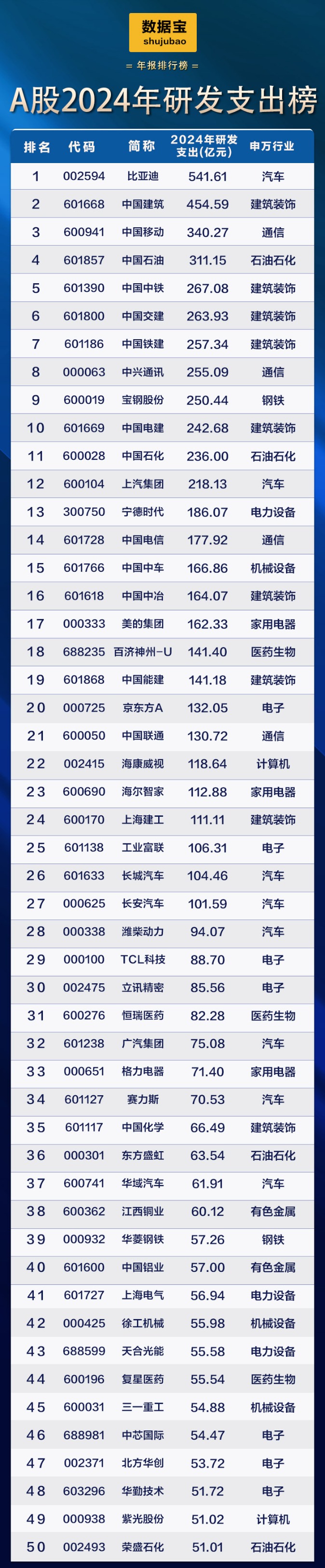 新能源车巨头首次登顶研发支出榜!滞涨+高研发+低PE+业绩稳健增长公司稀缺