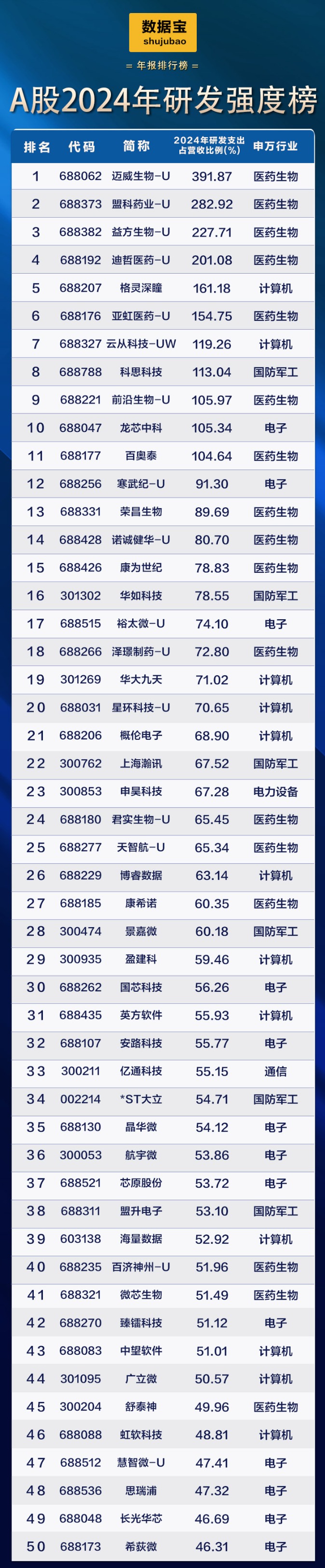 新能源车巨头首次登顶研发支出榜!滞涨+高研发+低PE+业绩稳健增长公司稀缺