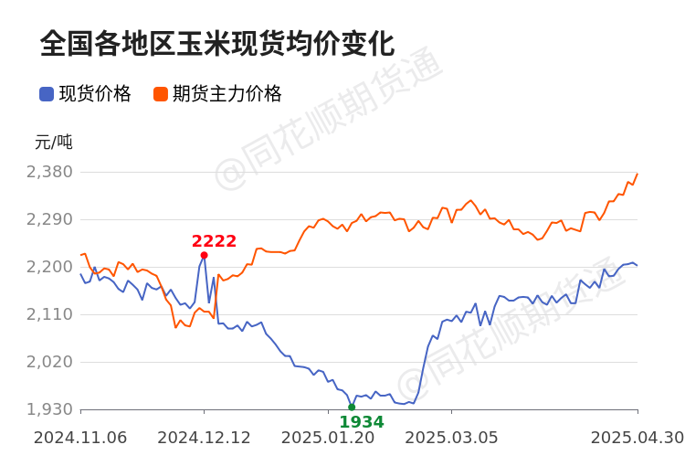 【现货】5月5日全国各地区玉米现货价格汇总