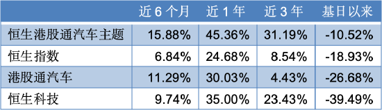 智驾浪潮汹涌,上车请看这里!恒生汽车ETF今日首发