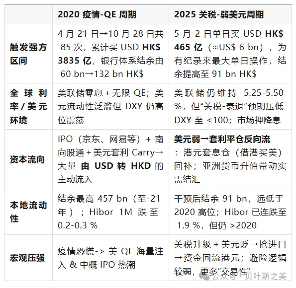 港币两轮“撞强方”全景对照:2020 vs 2025