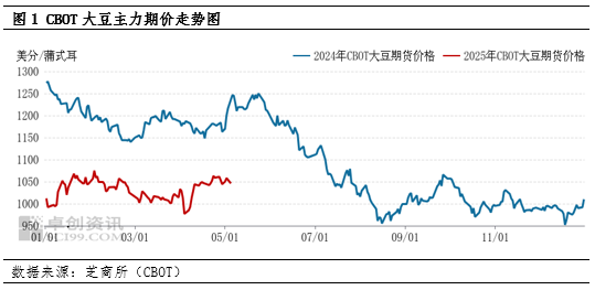 油脂有“料”：基本面利空 五一期间CBOT大豆期价弱势震荡