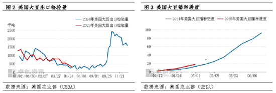 油脂有“料”：基本面利空 五一期间CBOT大豆期价弱势震荡
