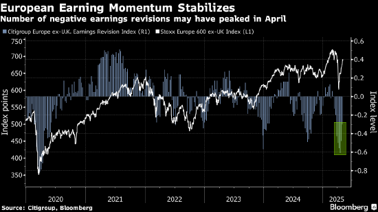 欧洲股市在美联储决议公布前走低 贸易担忧令市场承压